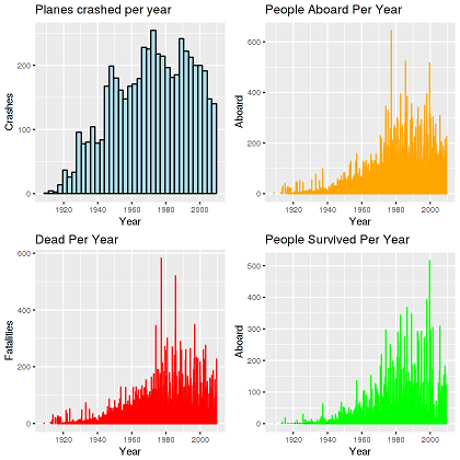 Aeroplane crash yearwise record.png