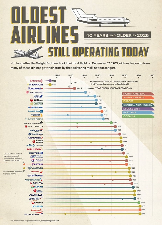 Oldest Operating Airlines.jpg